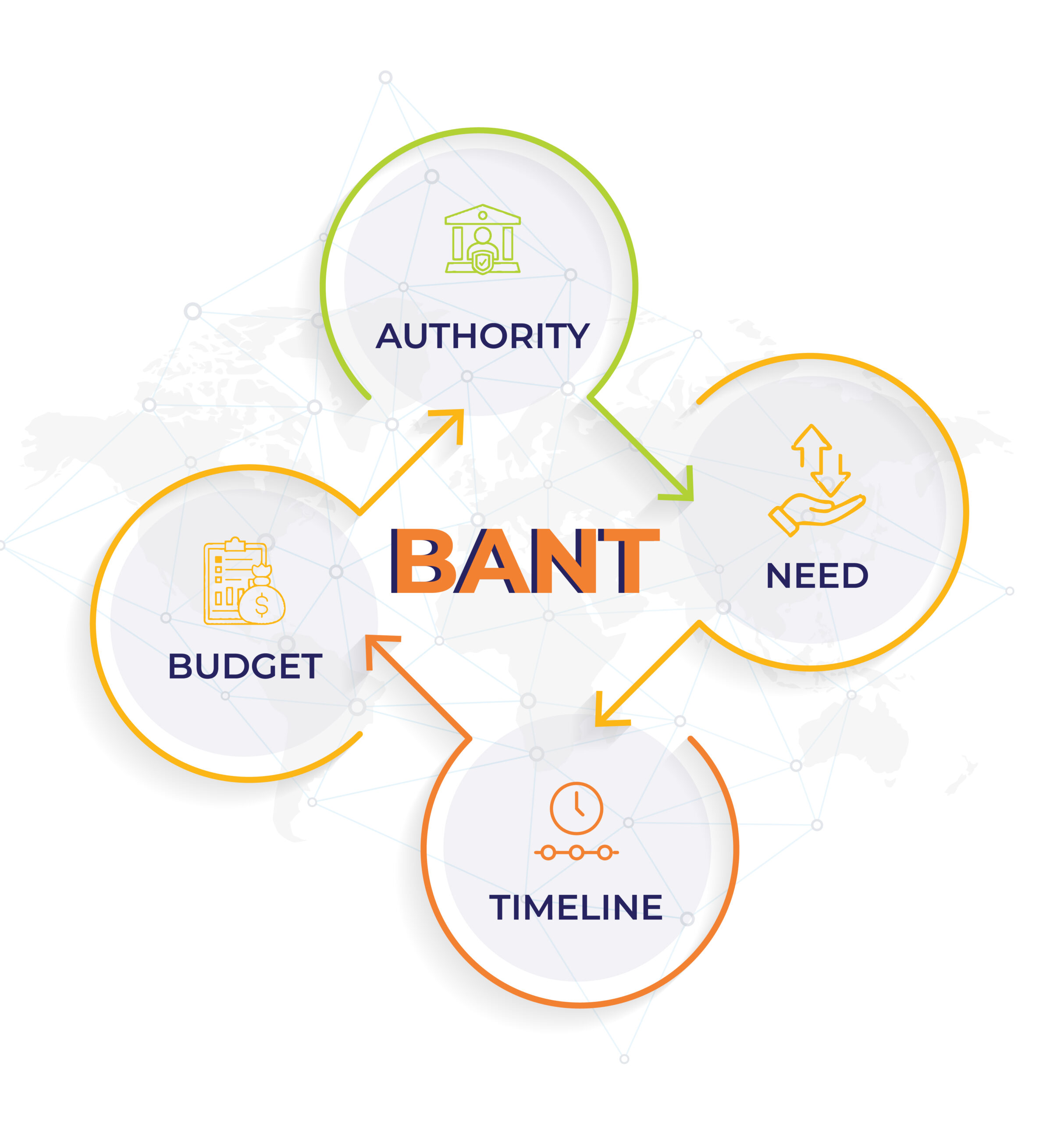 BANT framework for B2B leads